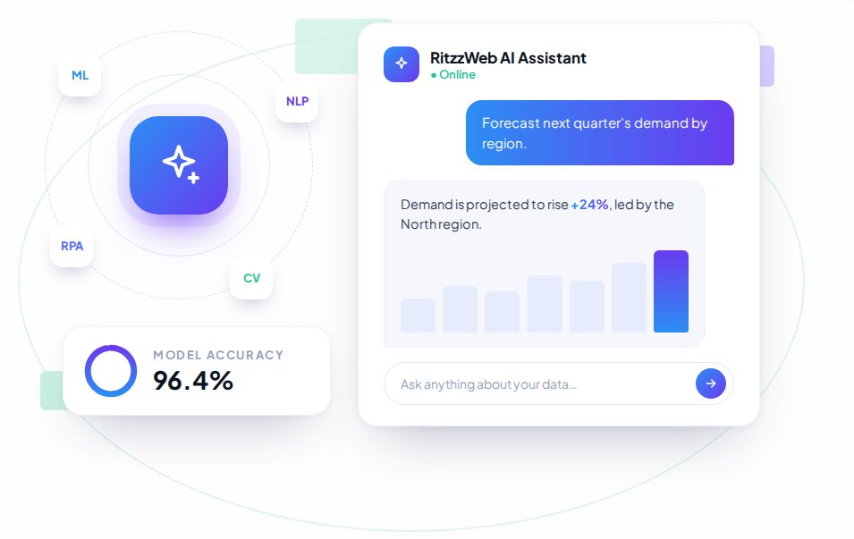 RitzzWeb AI assistant forecasting demand, with a model accuracy of 96.4%